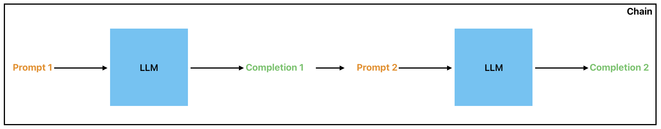 Prompt Chaining