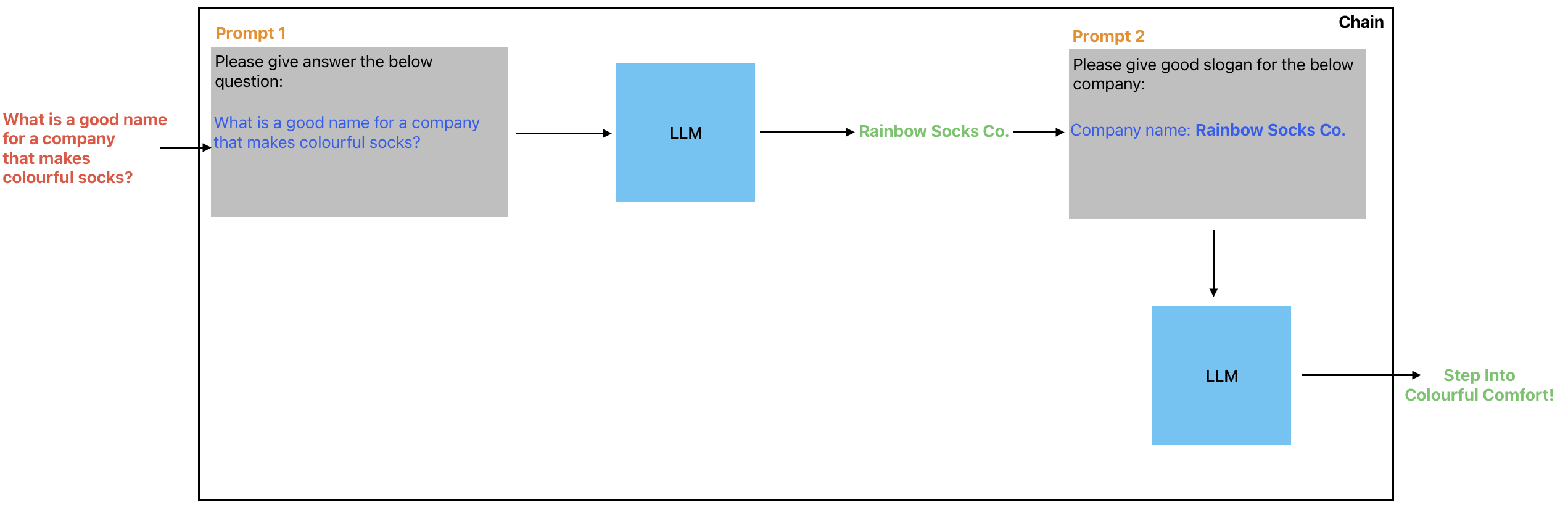 LLM-LLM chain