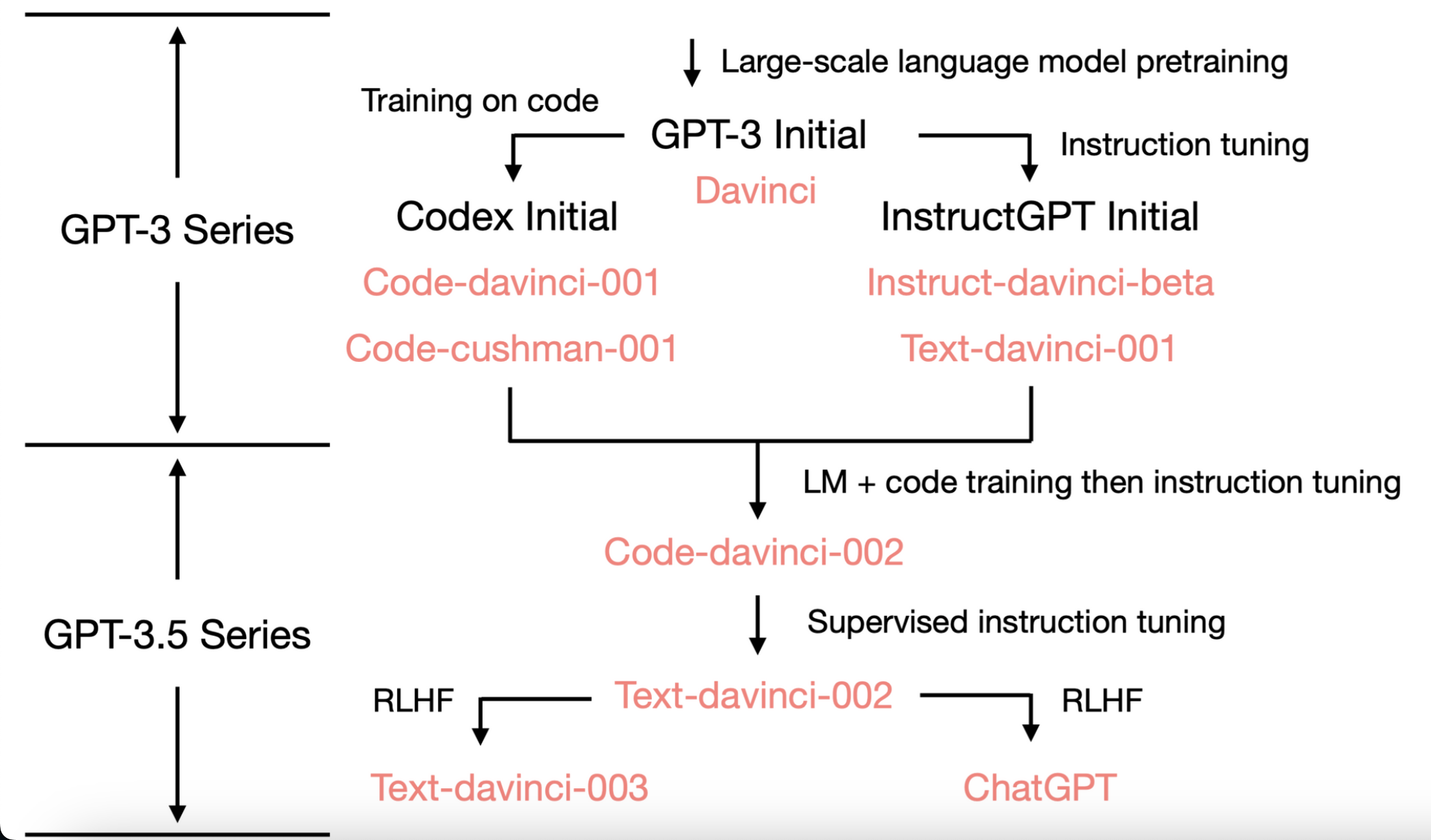 GPT-3/GPT-3.5 intro